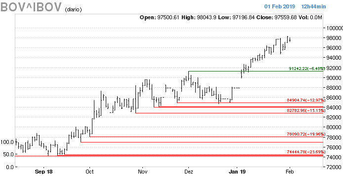 Análise Gráfica Ibovespa